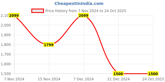 tatacliq.com Latin Quarters Light Purple Printed A Line Dress latin quarters Price History Graph from 7 Nov 2024 to 24 Oct 2025