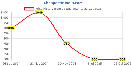 tatacliq.com Latin Quarters Light Yellow Floral Print Top latin quarters Price History Graph from 26 Sep 2024 to 23 Oct 2025