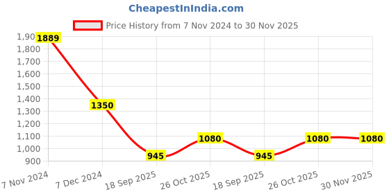 tatacliq.com Latin Quarters Maroon & Black Printed A Line Dress latin quarters Price History Graph from 7 Nov 2024 to 30 Nov 2025