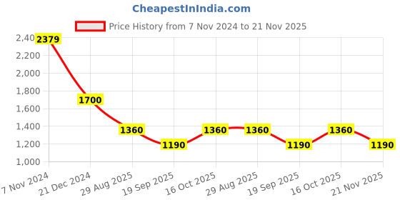tatacliq.com Latin Quarters Maroon Printed A Line Dress latin quarters Price History Graph from 7 Nov 2024 to 21 Nov 2025
