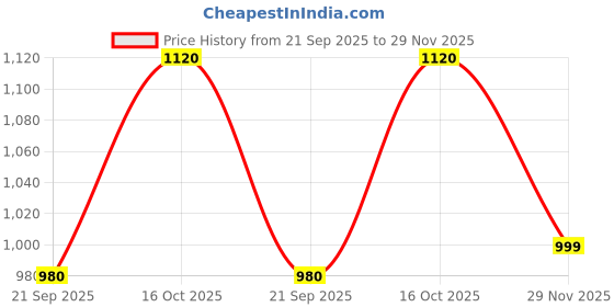 tatacliq.com Latin Quarters Maroon Printed A Line Dress latin quarters Price History Graph from 21 Sep 2025 to 29 Nov 2025