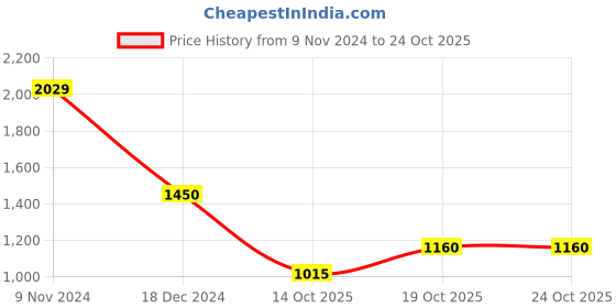tatacliq.com Latin Quarters Maroon Printed High-Low Dress latin quarters Price History Graph from 9 Nov 2024 to 19 Oct 2025