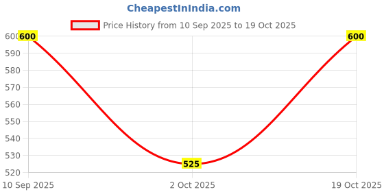 tatacliq.com Latin Quarters Maroon Printed Top latin quarters Price History Graph from 10 Sep 2025 to 19 Oct 2025