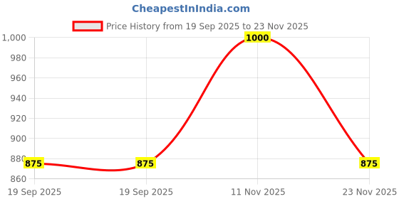 tatacliq.com Latin Quarters Maroon Regular Fit High Rise Pants latin quarters Price History Graph from 19 Sep 2025 to 23 Nov 2025