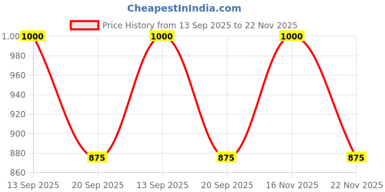 tatacliq.com Latin Quarters Maroon Regular Fit High Rise Pants latin quarters Price History Graph from 13 Sep 2025 to 22 Nov 2025