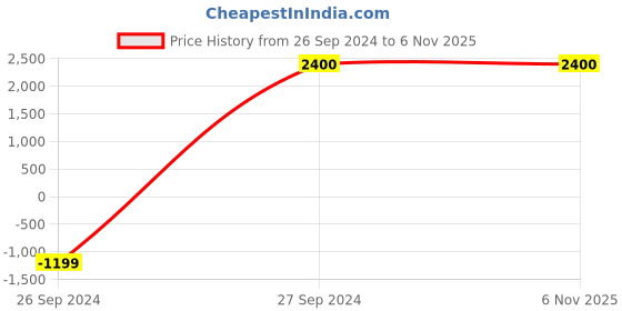 tatacliq.com Latin Quarters Maroon Regular Fit Jacket With Fur latin quarters Price History Graph from 26 Sep 2024 to 5 Nov 2025