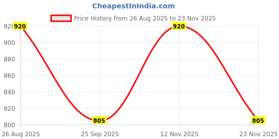 tatacliq.com Latin Quarters Maroon Regular Fit Mid Rise Trousers latin quarters Price History Graph from 26 Aug 2025 to 23 Nov 2025