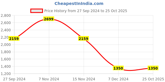 tatacliq.com Latin Quarters Maroon Self Design A Line Dress latin quarters Price History Graph from 27 Sep 2024 to 24 Oct 2025