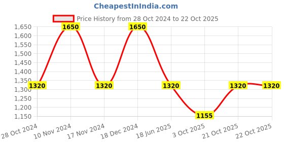 tatacliq.com Latin Quarters Maroon Self Design Top With Skirt latin quarters Price History Graph from 28 Oct 2024 to 21 Oct 2025