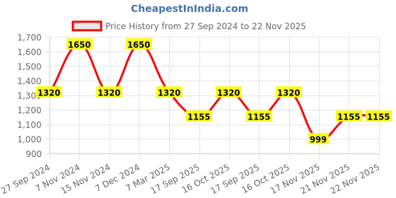 tatacliq.com Latin Quarters Maroon Self Design Top With Skirt latin quarters Price History Graph from 27 Sep 2024 to 22 Nov 2025