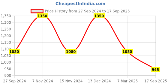 tatacliq.com Latin Quarters Maroon Self Pattern Shift Dress latin quarters Price History Graph from 27 Sep 2024 to 17 Sep 2025
