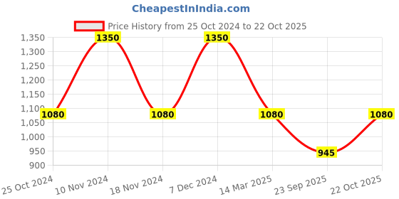 tatacliq.com Latin Quarters Maroon Self Pattern Shift Dress latin quarters Price History Graph from 25 Oct 2024 to 22 Oct 2025
