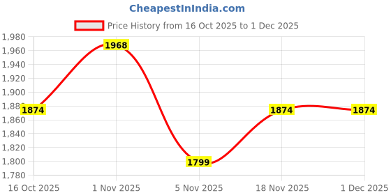 tatacliq.com Latin Quarters Maroon Solid Trousers latin quarters Price History Graph from 16 Oct 2025 to 30 Nov 2025
