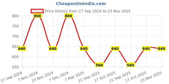 tatacliq.com Latin Quarters Maroon Striped Top latin quarters Price History Graph from 27 Sep 2024 to 23 Nov 2025