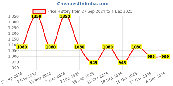 tatacliq.com Latin Quarters Maroon Textured A Line Dress latin quarters Price History Graph from 27 Sep 2024 to 4 Dec 2025