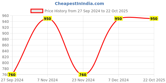 tatacliq.com Latin Quarters Maroon Textured Sweater latin quarters Price History Graph from 27 Sep 2024 to 22 Oct 2025