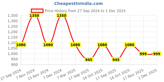 tatacliq.com Latin Quarters Multicolor Floral Print High Low Dress latin quarters Price History Graph from 27 Sep 2024 to 1 Dec 2025