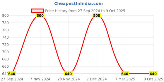 tatacliq.com Latin Quarters Multicolor Printed Top latin quarters Price History Graph from 27 Sep 2024 to 8 Oct 2025