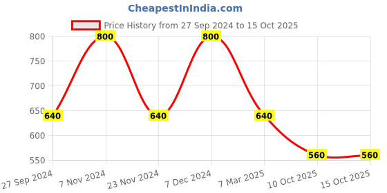 tatacliq.com Latin Quarters Multicolor Printed Top latin quarters Price History Graph from 27 Sep 2024 to 10 Oct 2025