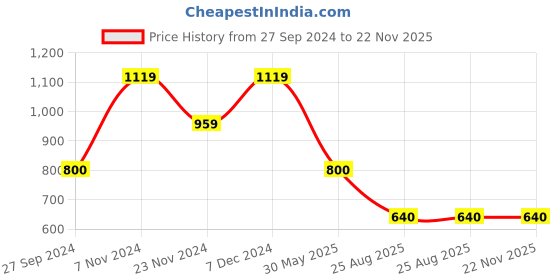 tatacliq.com Latin Quarters Navy Check Top latin quarters Price History Graph from 27 Sep 2024 to 22 Nov 2025