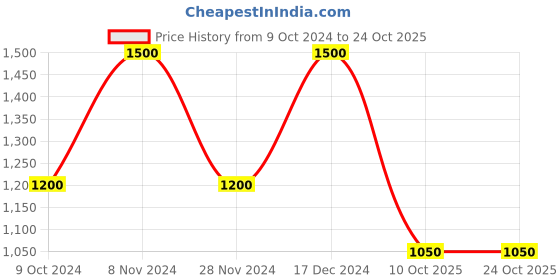 tatacliq.com Latin Quarters Navy Embellished Gown latin quarters Price History Graph from 9 Oct 2024 to 22 Oct 2025