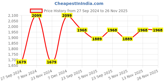 tatacliq.com Latin Quarters Navy Polyester Regular Fit High Rise Trousers latin quarters Price History Graph from 27 Sep 2024 to 24 Nov 2025