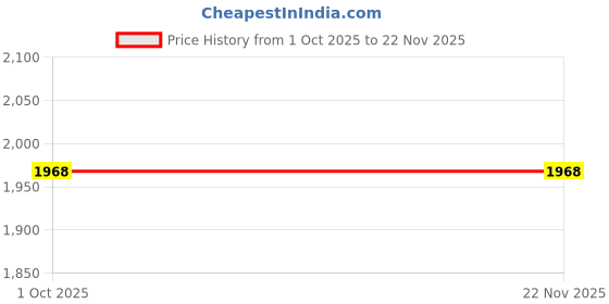tatacliq.com Latin Quarters Navy Polyester Regular Fit High Rise Trousers latin quarters Price History Graph from 1 Oct 2025 to 22 Nov 2025