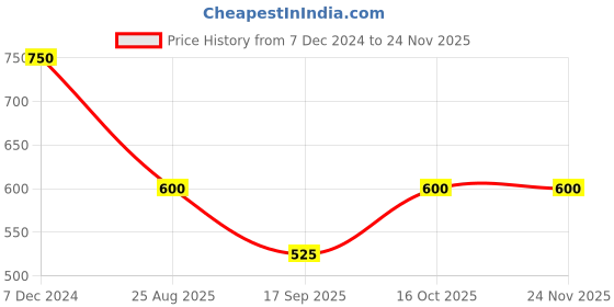 tatacliq.com Latin Quarters Off White Floral Print Top latin quarters Price History Graph from 7 Dec 2024 to 22 Nov 2025