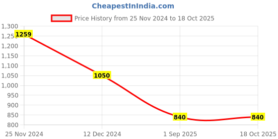 tatacliq.com Latin Quarters Off White Regular Fit Mid Rise Jeggings latin quarters Price History Graph from 25 Nov 2024 to 18 Oct 2025