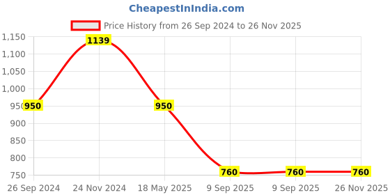 tatacliq.com Latin Quarters Off White Self Design Top latin quarters Price History Graph from 26 Sep 2024 to 26 Nov 2025