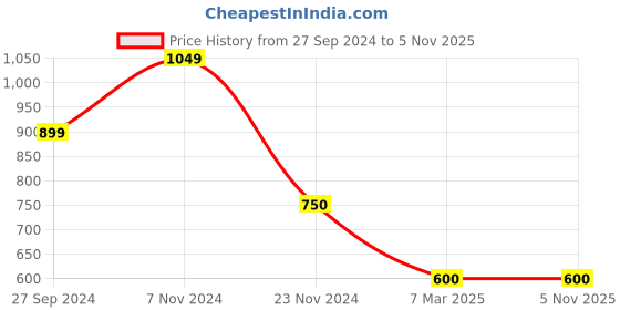 tatacliq.com Latin Quarters Orange Regular Fit Shirt latin quarters Price History Graph from 27 Sep 2024 to 2 Nov 2025