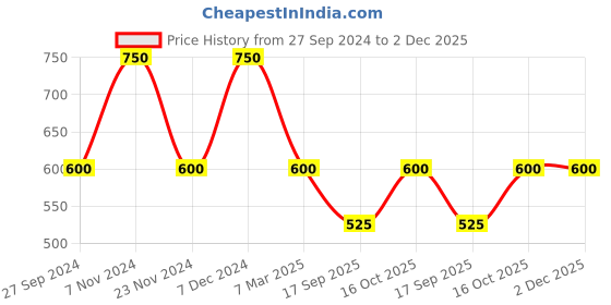tatacliq.com Latin Quarters Orange Striped Peplum Top latin quarters Price History Graph from 27 Sep 2024 to 1 Dec 2025