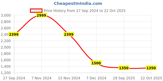 tatacliq.com Latin Quarters Peach Floral Print Fit & Flare Dress latin quarters Price History Graph from 27 Sep 2024 to 21 Oct 2025