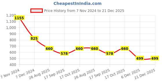 tatacliq.com Latin Quarters Peach Floral Top latin quarters Price History Graph from 7 Nov 2024 to 21 Dec 2025