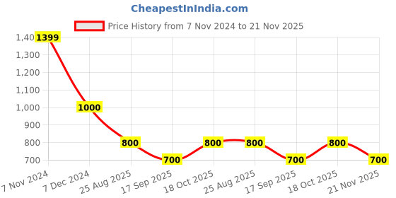 tatacliq.com Latin Quarters Peach Regular Fit Pants latin quarters Price History Graph from 7 Nov 2024 to 20 Nov 2025