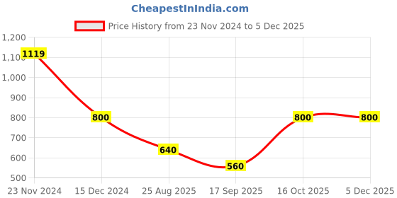 tatacliq.com Latin Quarters Peach Top latin quarters Price History Graph from 23 Nov 2024 to 4 Dec 2025