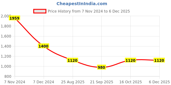 tatacliq.com Latin Quarters Pink A Line Dress latin quarters Price History Graph from 7 Nov 2024 to 5 Dec 2025