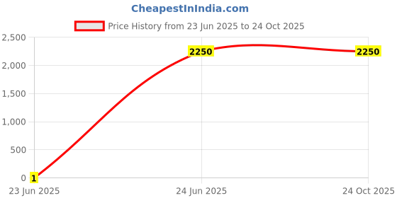 tatacliq.com Latin Quarters Pink Biker Jacket latin quarters Price History Graph from 23 Jun 2025 to 23 Oct 2025