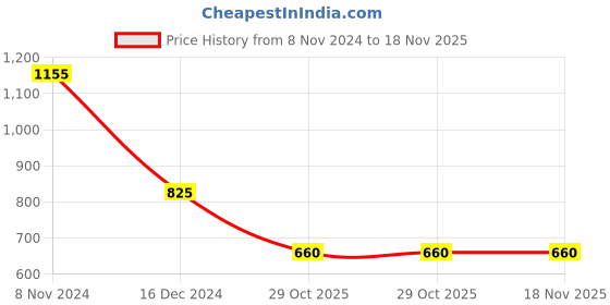 tatacliq.com Latin Quarters Pink Lace Top latin quarters Price History Graph from 8 Nov 2024 to 18 Nov 2025