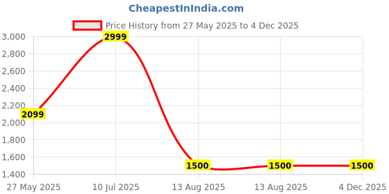 tatacliq.com Latin Quarters Pink Polyester Regular Fit Dress latin quarters Price History Graph from 27 May 2025 to 4 Dec 2025