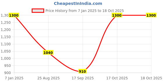 tatacliq.com Latin Quarters Pink Printed Pullover latin quarters Price History Graph from 7 Jan 2025 to 17 Oct 2025