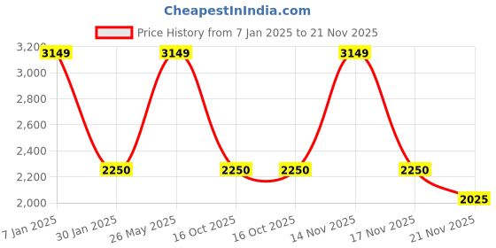 tatacliq.com Latin Quarters Pink Pu Regular Fit Jacket latin quarters Price History Graph from 7 Jan 2025 to 21 Nov 2025