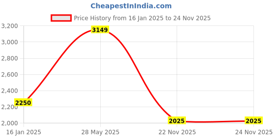 tatacliq.com Latin Quarters Pink Pu Regular Fit Jacket latin quarters Price History Graph from 16 Jan 2025 to 24 Nov 2025