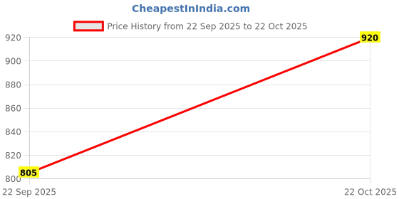tatacliq.com Latin Quarters Pink Regular Fit Mid Rise Trousers latin quarters Price History Graph from 22 Sep 2025 to 22 Oct 2025