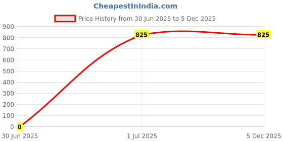 tatacliq.com Latin Quarters Pink Striped Top latin quarters Price History Graph from 30 Jun 2025 to 5 Dec 2025