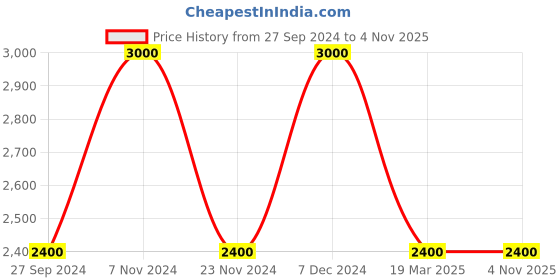 tatacliq.com Latin Quarters Pink Textured Coat latin quarters Price History Graph from 27 Sep 2024 to 3 Nov 2025