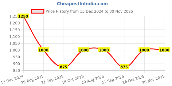 tatacliq.com Latin Quarters Red & Black Shift Dress latin quarters Price History Graph from 13 Dec 2024 to 30 Nov 2025