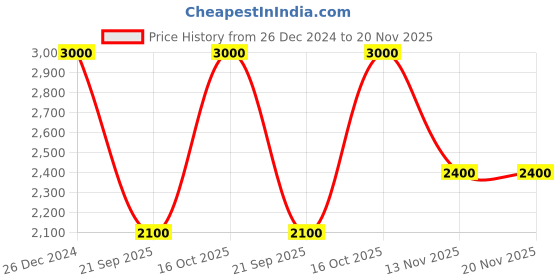tatacliq.com Latin Quarters Red Blazer latin quarters Price History Graph from 26 Dec 2024 to 19 Nov 2025