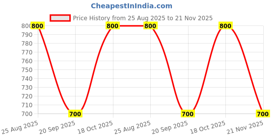 tatacliq.com Latin Quarters Red Bodycon Dress latin quarters Price History Graph from 25 Aug 2025 to 21 Nov 2025