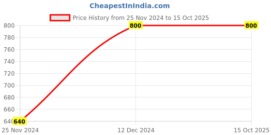 tatacliq.com Latin Quarters Red Floral Printed Top latin quarters Price History Graph from 25 Nov 2024 to 14 Oct 2025